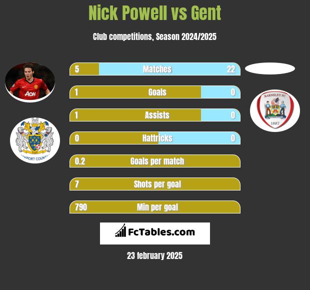 Nick Powell vs Gent h2h player stats