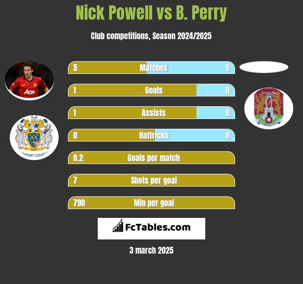 Nick Powell vs B. Perry h2h player stats