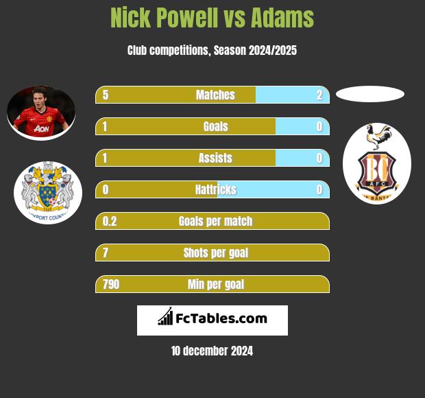 Nick Powell vs Adams h2h player stats