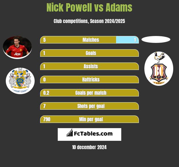 Nick Powell vs Adams h2h player stats