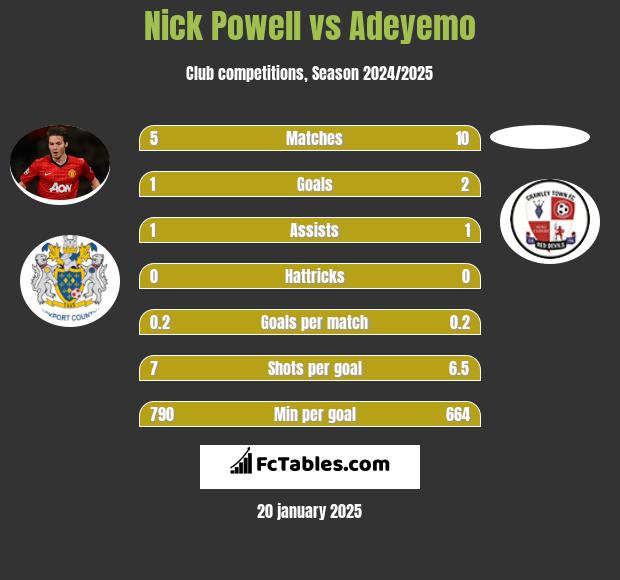 Nick Powell vs Adeyemo h2h player stats