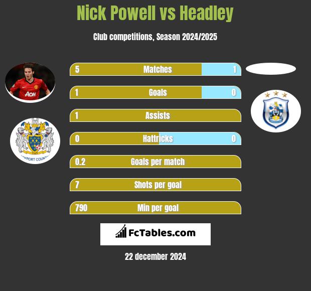 Nick Powell vs Headley h2h player stats