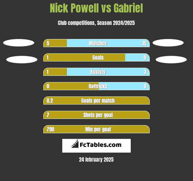 Nick Powell vs Gabriel h2h player stats