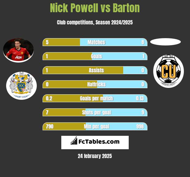 Nick Powell vs Barton h2h player stats