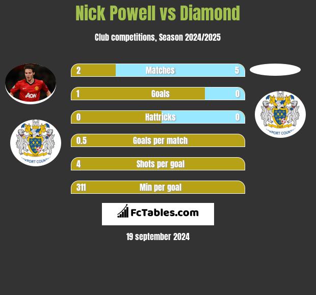 Nick Powell vs Diamond h2h player stats