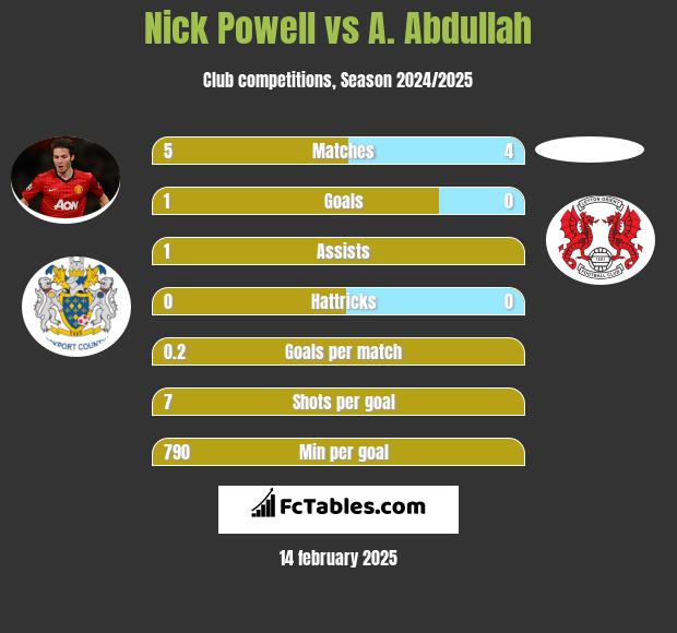 Nick Powell vs A. Abdullah h2h player stats