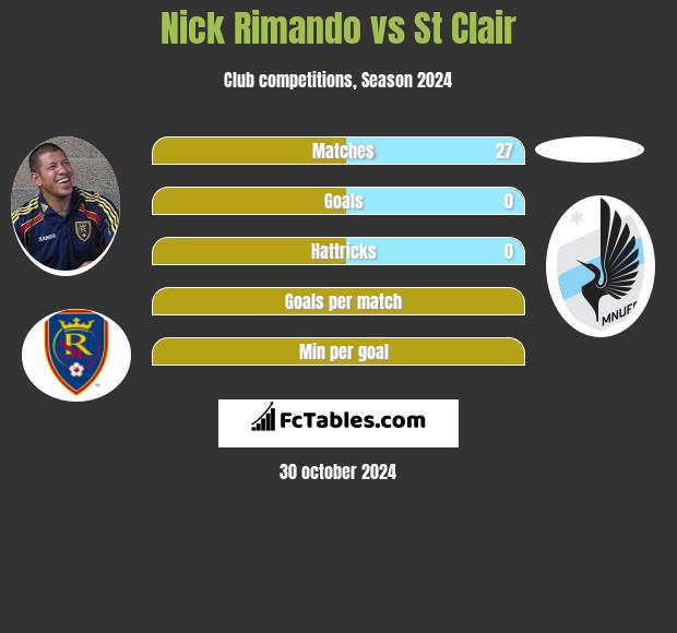 Nick Rimando vs St Clair h2h player stats