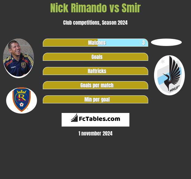 Nick Rimando vs Smir h2h player stats