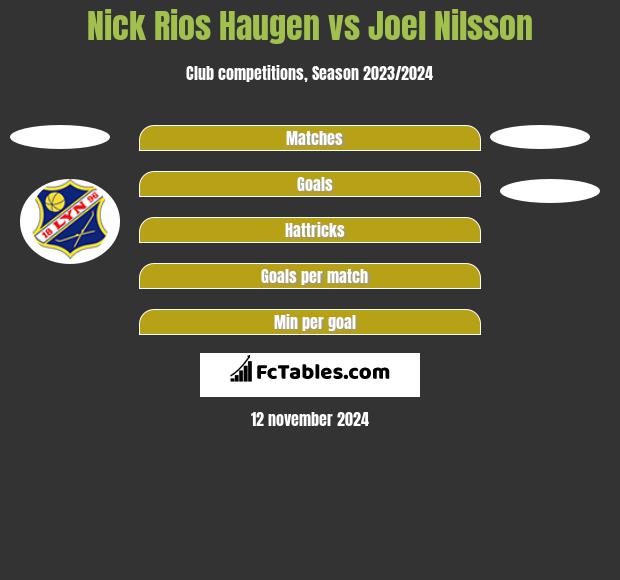 Nick Rios Haugen vs Joel Nilsson h2h player stats