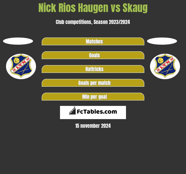 Nick Rios Haugen vs Skaug h2h player stats