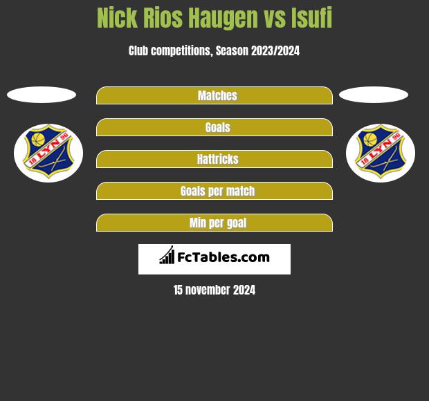 Nick Rios Haugen vs Isufi h2h player stats