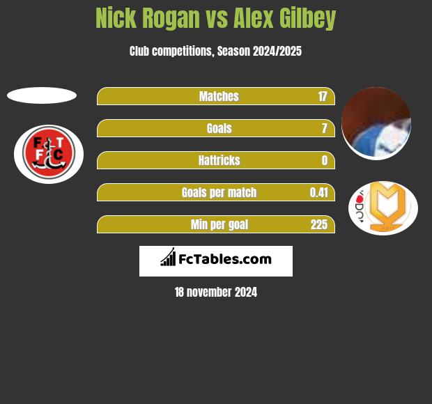 Nick Rogan vs Alex Gilbey h2h player stats