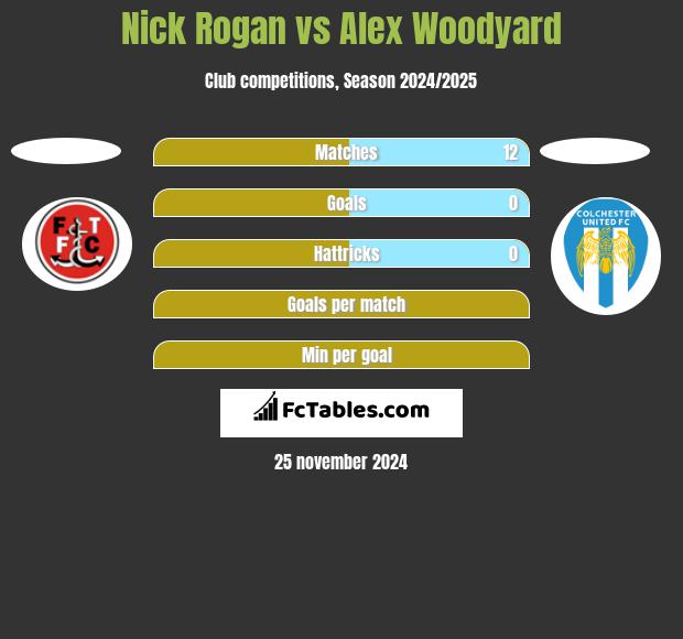 Nick Rogan vs Alex Woodyard h2h player stats