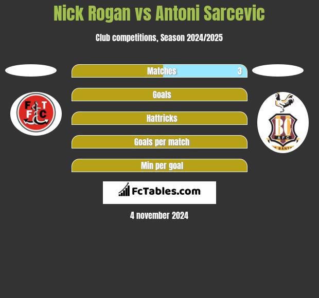 Nick Rogan vs Antoni Sarcevic h2h player stats