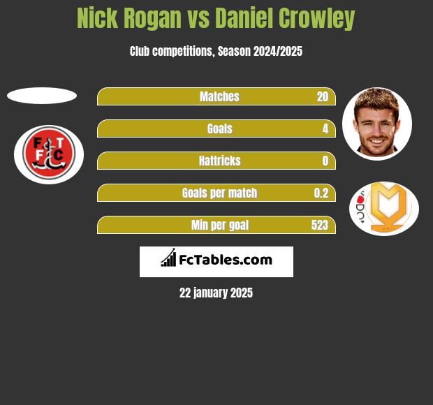 Nick Rogan vs Daniel Crowley h2h player stats