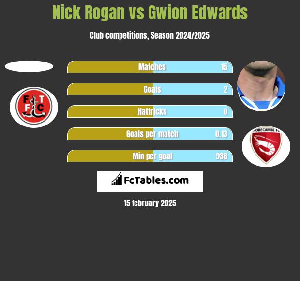 Nick Rogan vs Gwion Edwards h2h player stats