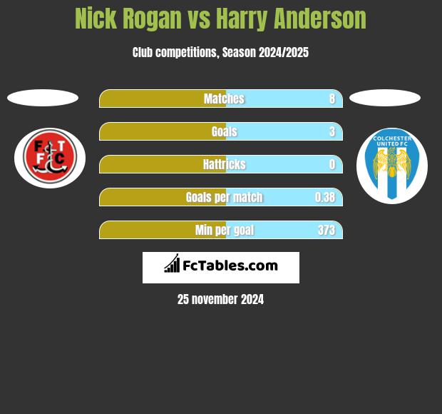 Nick Rogan vs Harry Anderson h2h player stats