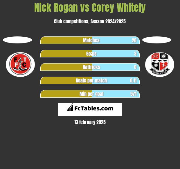 Nick Rogan vs Corey Whitely h2h player stats