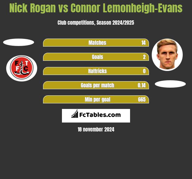 Nick Rogan vs Connor Lemonheigh-Evans h2h player stats