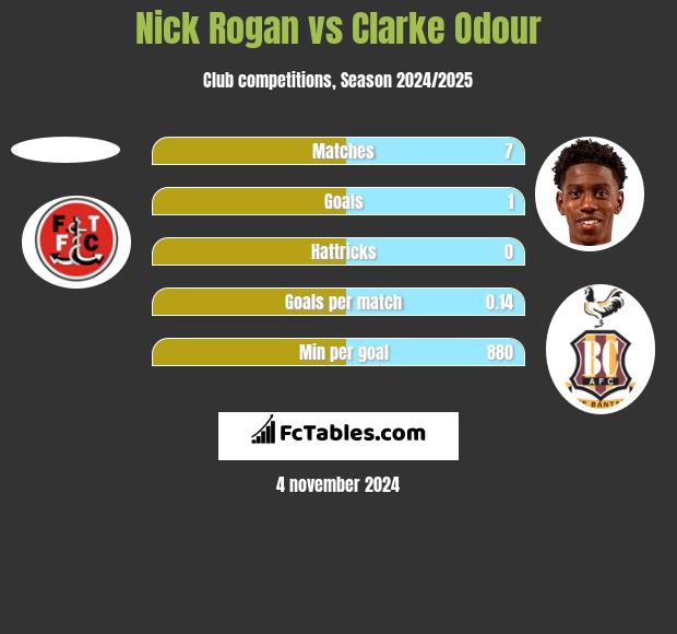 Nick Rogan vs Clarke Odour h2h player stats