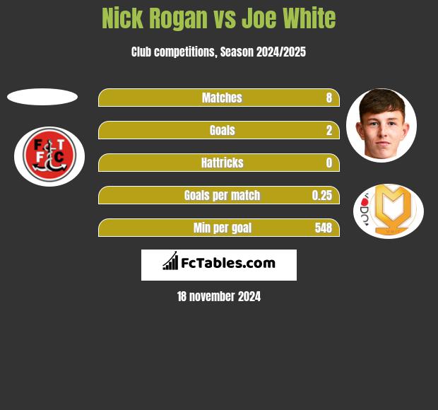 Nick Rogan vs Joe White h2h player stats