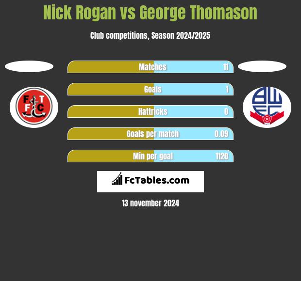 Nick Rogan vs George Thomason h2h player stats