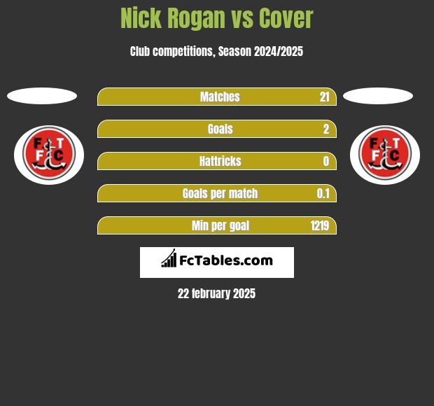 Nick Rogan vs Cover h2h player stats