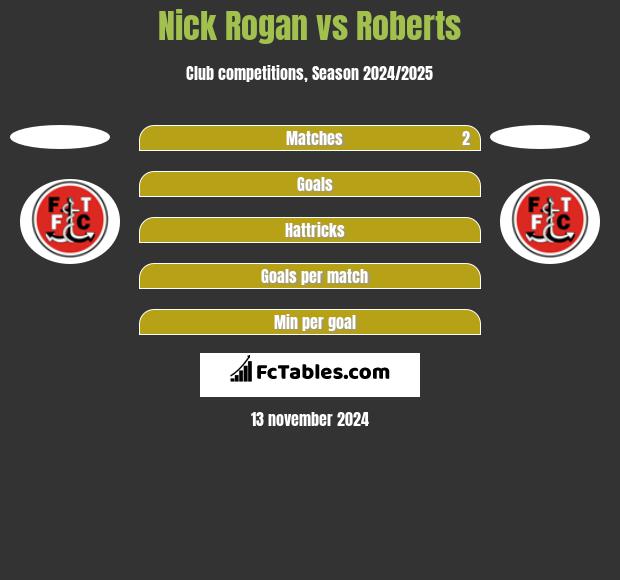 Nick Rogan vs Roberts h2h player stats