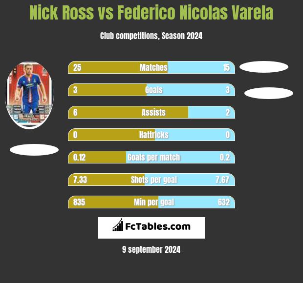 Nick Ross vs Federico Nicolas Varela h2h player stats