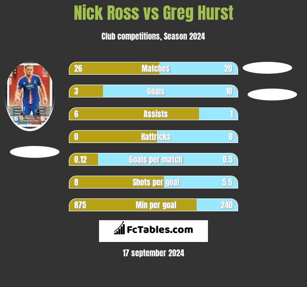 Nick Ross vs Greg Hurst h2h player stats