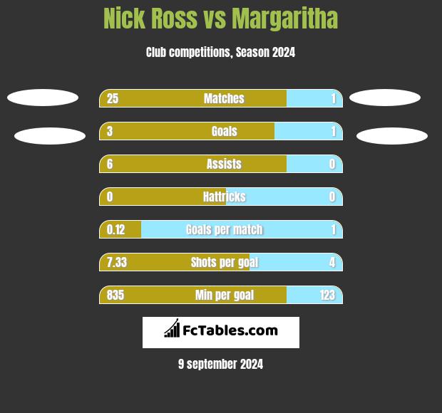 Nick Ross vs Margaritha h2h player stats