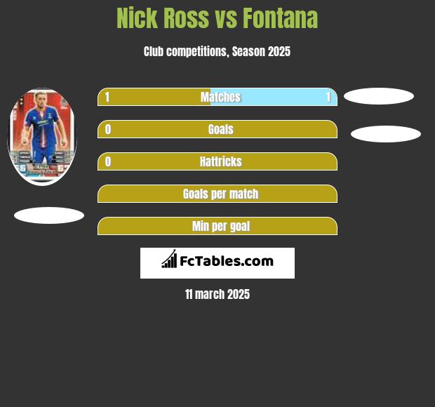 Nick Ross vs Fontana h2h player stats