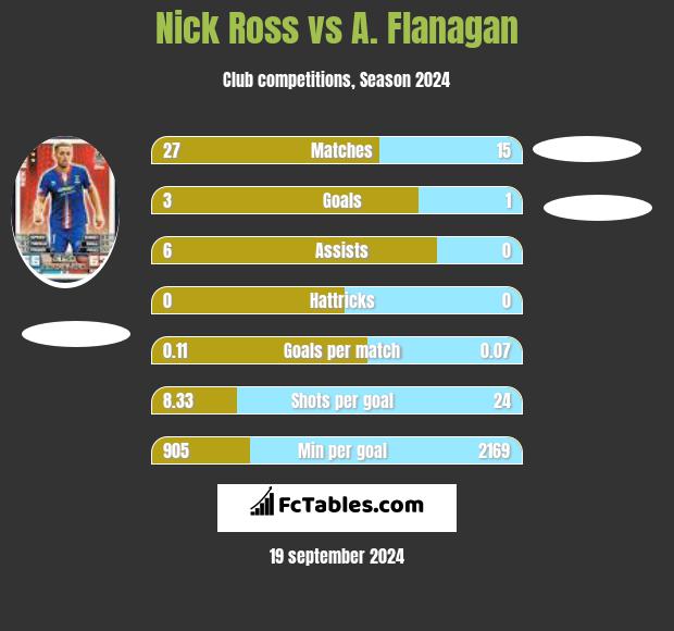 Nick Ross vs A. Flanagan h2h player stats