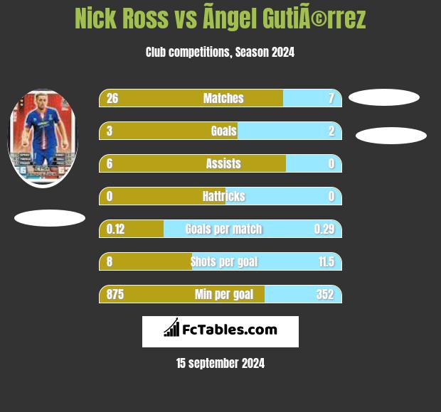 Nick Ross vs Ãngel GutiÃ©rrez h2h player stats