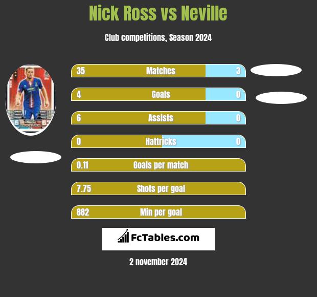 Nick Ross vs Neville h2h player stats