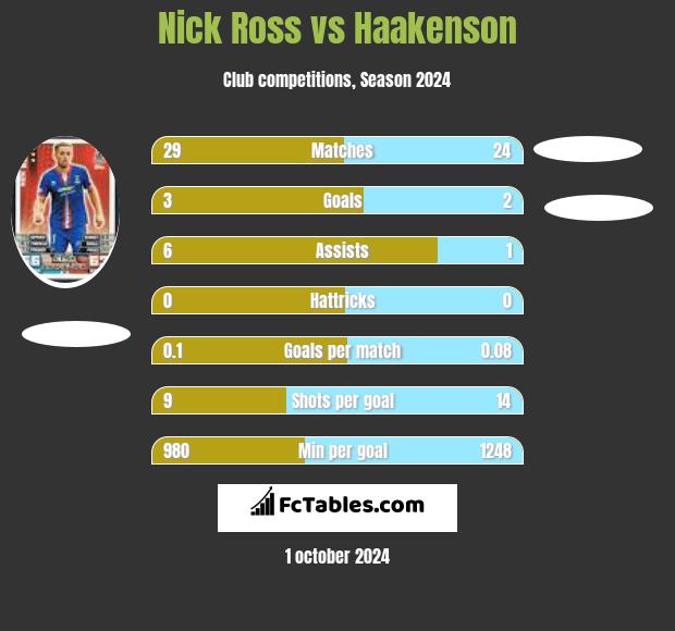 Nick Ross vs Haakenson h2h player stats