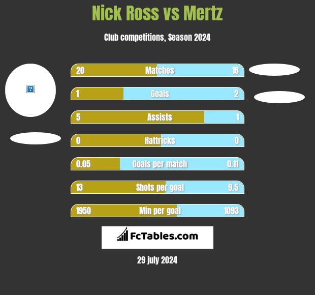 Nick Ross vs Mertz h2h player stats