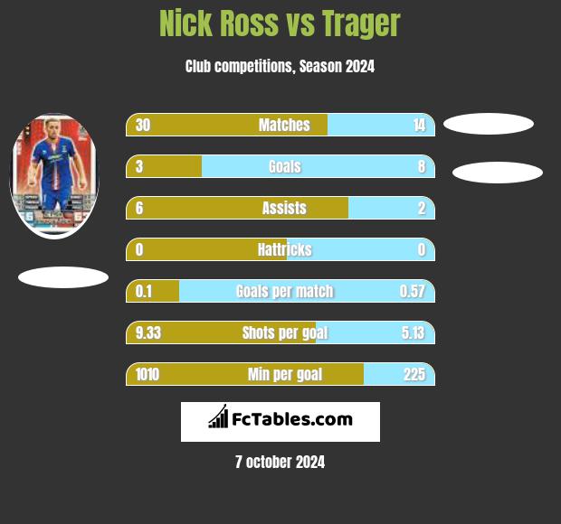 Nick Ross vs Trager h2h player stats