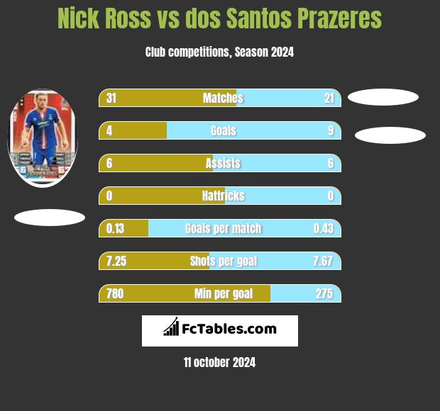 Nick Ross vs dos Santos Prazeres h2h player stats