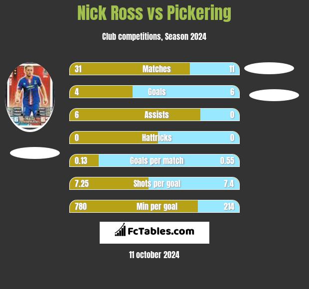 Nick Ross vs Pickering h2h player stats