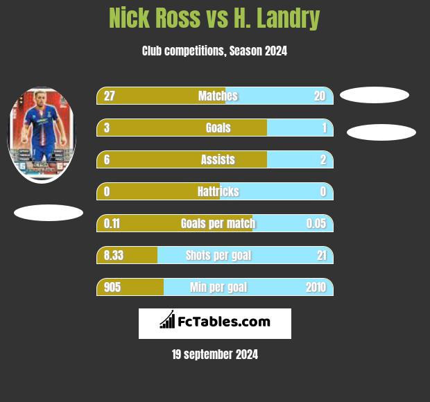 Nick Ross vs H. Landry h2h player stats