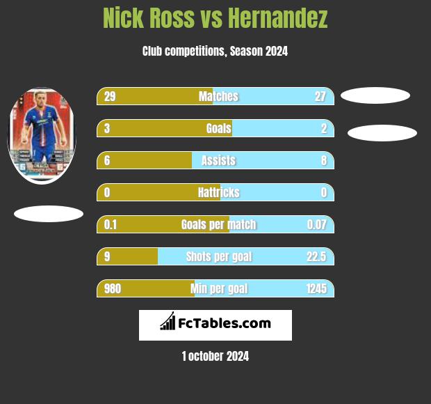 Nick Ross vs Hernandez h2h player stats