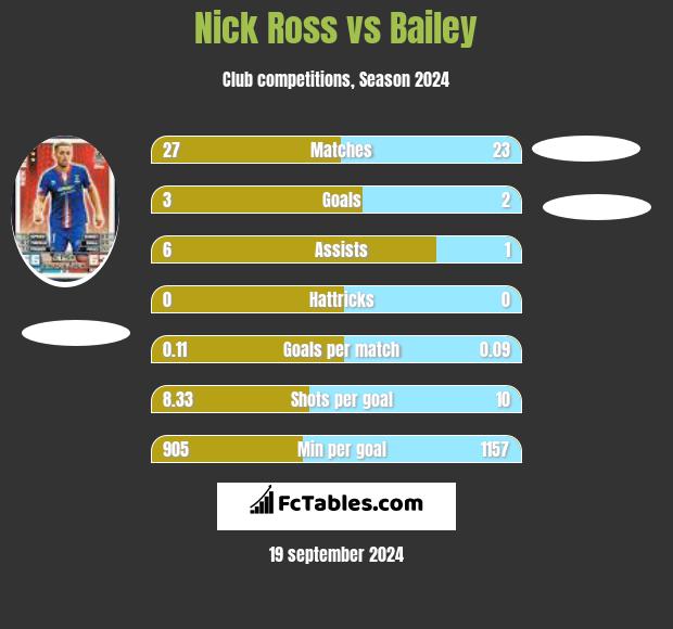 Nick Ross vs Bailey h2h player stats