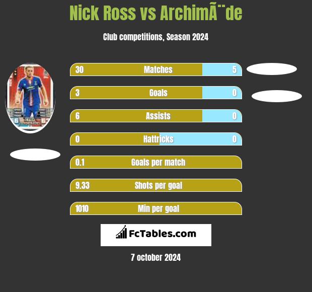 Nick Ross vs ArchimÃ¨de h2h player stats