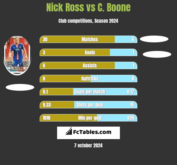 Nick Ross vs C.  Boone h2h player stats