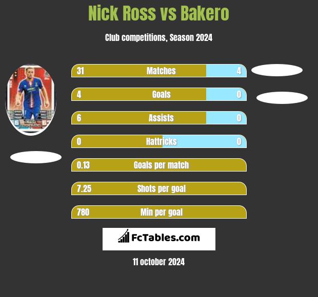 Nick Ross vs Bakero h2h player stats