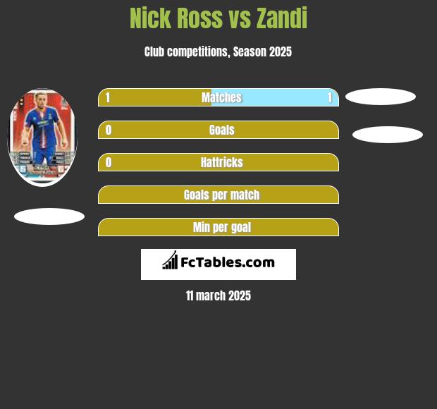 Nick Ross vs Zandi h2h player stats