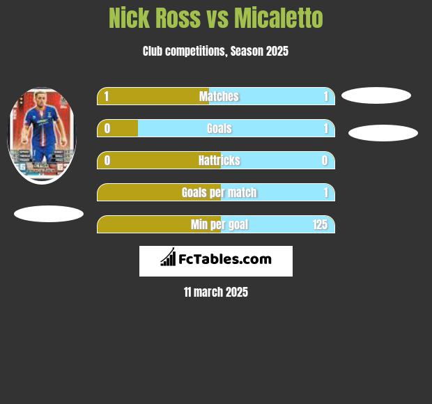 Nick Ross vs Micaletto h2h player stats