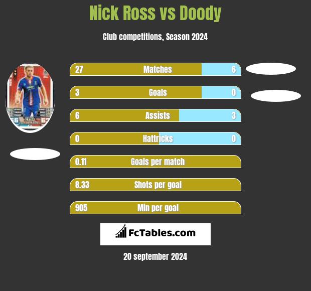 Nick Ross vs Doody h2h player stats