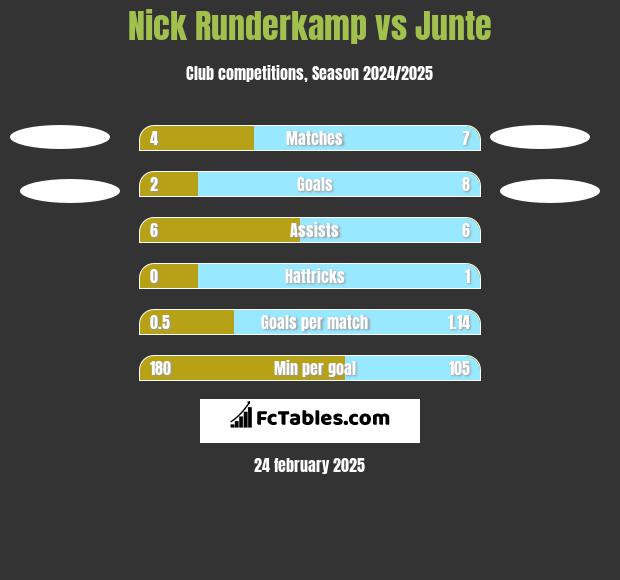 Nick Runderkamp vs Junte h2h player stats